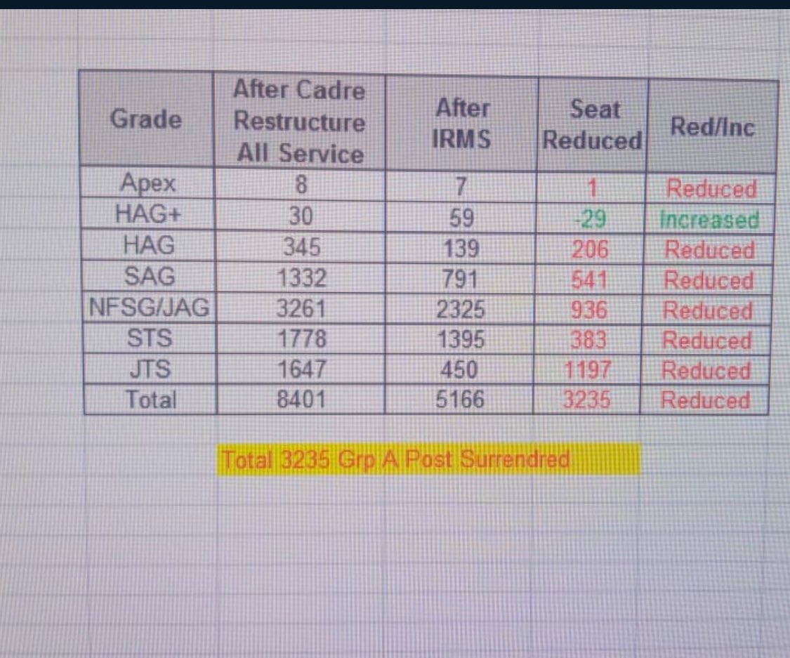 EngineersKiAwaz's tweet photo. Government is completely in mood to letting down the opportunities for Engineers. 

If such graph will continue, then that day is not so far when there will be 'Engineer free India'

Save your Rights, Engineers.

#JusticeForEngineers 
#IRMS_through_ESE 
@IESramteerath 
@PMOIndia https://t.co/lbvmnXqhff
