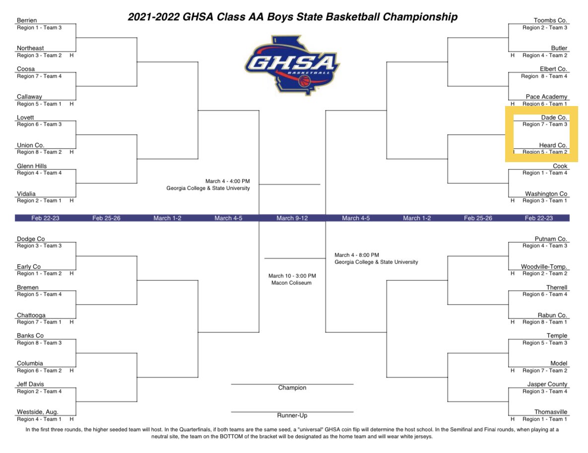 Dade Basketball (@dadecobball) on Twitter photo The Wolverines (15-12) (Region 7, 3rd place) make its first back-to-back State Tournament appearance in 8 years. Dade travels to Heard (18-9) (Region 5, Runner-up) this Tue., Feb 22. Game time is 7:30.
<a href="/DadeWolverines/">DC Athletics</a> <a href="/KyleSandy355/">Kyle Sandy</a> <a href="/DiscoverDade/">Discover Dade</a> <a href="/TimesFreePress/">Times Free Press</a> <a href="/AFarrersports/">Alex Farrer</a> The Wolverines (15-12) (Region 7, 3rd place) make its first back-to-back State Tournament appearance in 8 years. Dade travels to Heard (18-9) (Region 5, Runner-up) this Tue., Feb 22. Game time is 7:30.
<a href="/DadeWolverines/">DC Athletics</a> <a href="/KyleSandy355/">Kyle Sandy</a> <a href="/DiscoverDade/">Discover Dade</a> <a href="/TimesFreePress/">Times Free Press</a> <a href="/AFarrersports/">Alex Farrer</a>