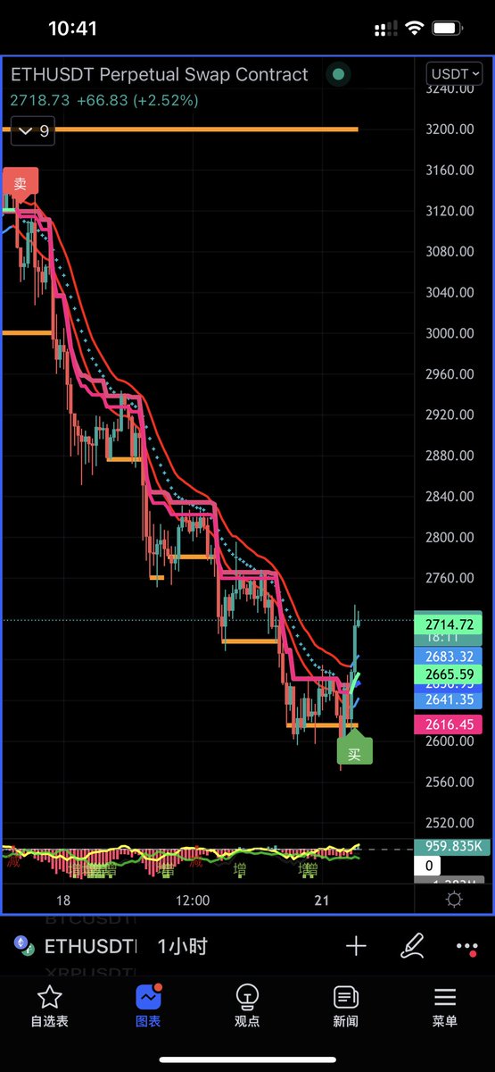Anne61420856's tweet photo. 老大老二就这么反转了吗？
我还没上车呐 #BTC #ETH https://t.co/VYcCCSXvE4