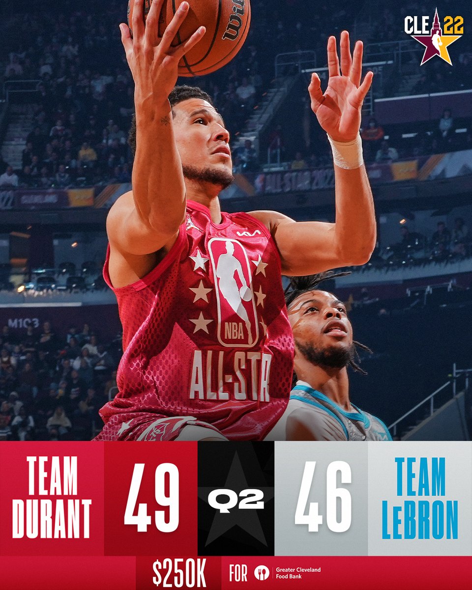 NBA's tweet photo. #TeamDurant wins the 2nd quarter, 49-46 to earn $100,00 ($250,000 total) for the Greater Cleveland Food Bank (@CleFoodBank)

Watch the 2022 #NBAAllStar Game LIVE NOW on TNT &amp; TBS https://t.co/9oiXqHXezg