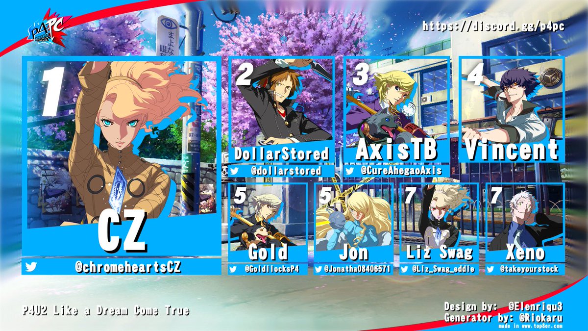 FightPersona's tweet photo. Great tournament everyone! Those were extremely hype matches and was an amazing sendoff for 1.1!!! We'll see everyone for the next one in 2.5! #P4AU #P4U2 #P4AURollback #P4U2Rollback #P4PC https://t.co/bTmfj4tnQ2