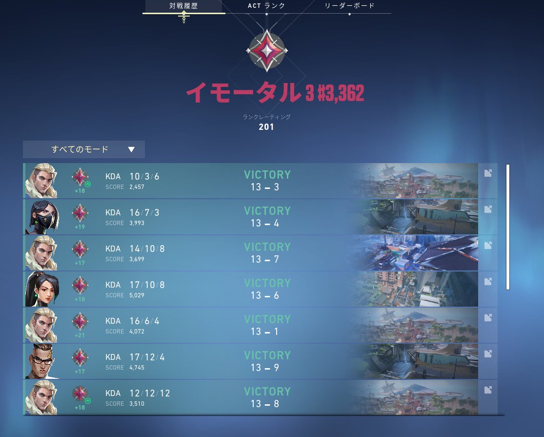 Potaufeu_fps's tweet photo. めちゃ遅くなりましたが今期も無事，ソロイモータル３達成しました～！

対戦MVPを取らずに試合に勝つ方法って動画作れるぐらい光のVALORANTしてた☻

https://t.co/MoBV3kFHcK https://t.co/CZ8H5zR3fo