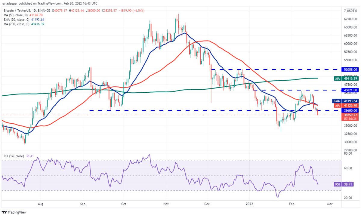 Cryptors2's tweet photo. $BTC needs to sustain above $39,600 for growth https://t.co/IutbPHy9e5