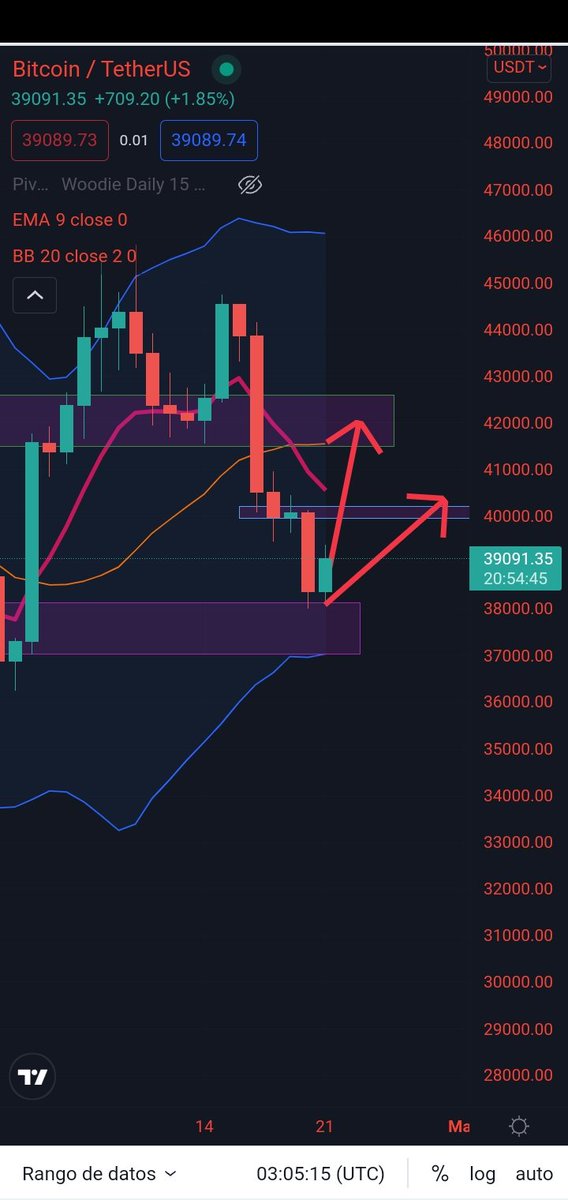 Brcadejonegro's tweet photo. Buenas noches .

Poraqui les dejo entrada de btc y su salida .
Salida en $40,000 a $41,000

48horas maximo. https://t.co/q4d9z47HWa