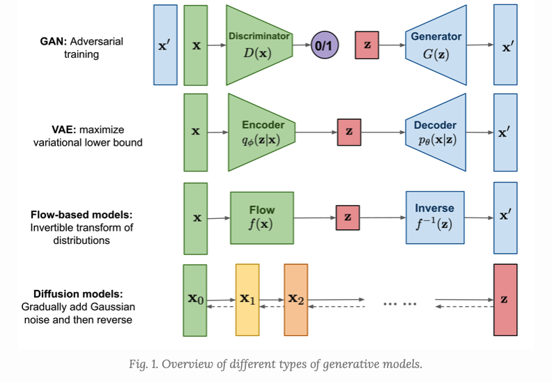 rasbt's tweet photo. Great figure illustrating the different types of deep generative models via @lilianweng  (https://t.co/4NJZzr9HKF) &amp;  nice list of cons. GANs: unstable training, low diversity; VAE: surrogate loss; Flow-based: special architecture for reversible transf (Diffusion: slow to sample) https://t.co/zl4RLIW3EB