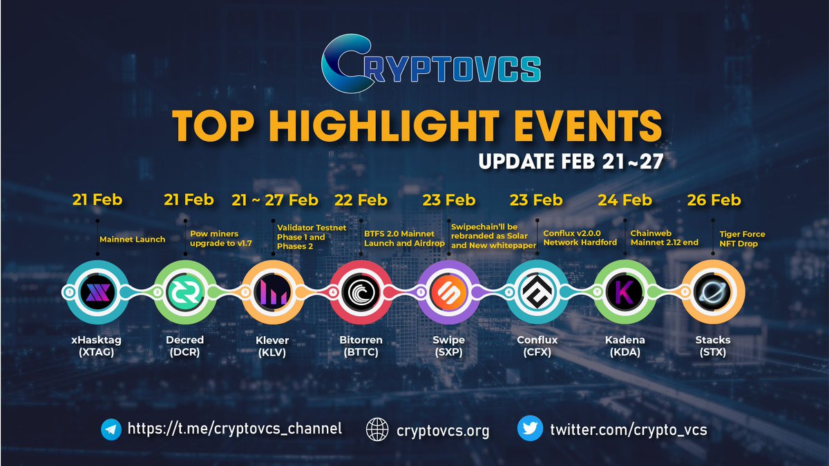 crypto_vcs's tweet photo. Top highlight events this week (february 21-27)
@xhashtagio  mainnet launch
 @BitTorrent  BTFS 2.0 mainnet launch and airdrop
@decred , @Klever, @swipe, @conflux, @kadena, @stacks https://t.co/3BeDwwW8Nk