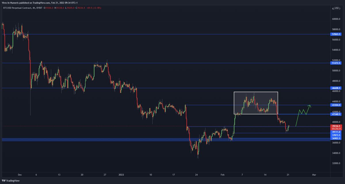 IXT_trading's tweet photo. #Bitcoin doesn't look too nice if you'd ask me. Entering this white box and gaining it would be bullish, but seems  it has a long way to go. Let's see what happens this week. https://t.co/C3JJI7dp7K