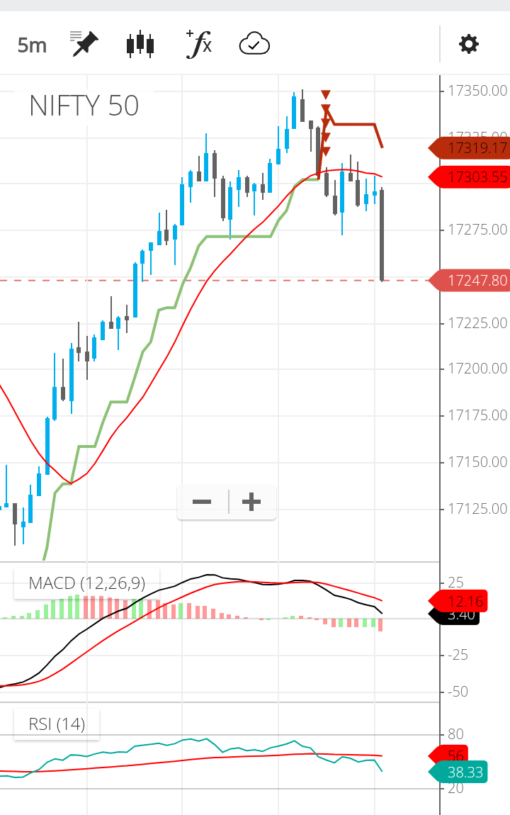 dromdeshmukh77's tweet photo. #banknifty 
#Nifty 
That's why system is required for #TrailingSL &amp; we need to follow it with discipline.
#INTRADAY https://t.co/UdMYAB8p3j