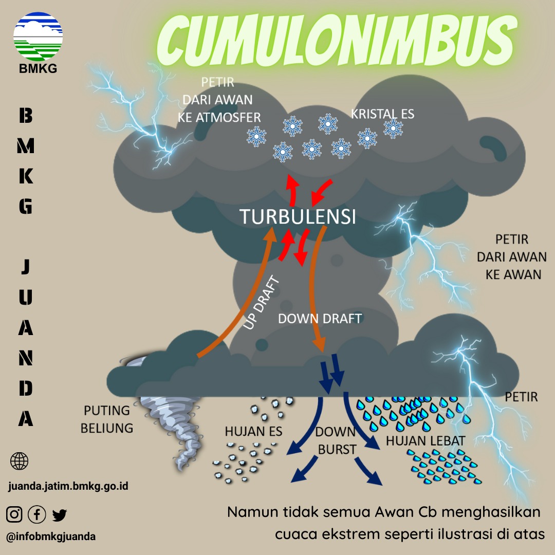 infobmkgjuanda's tweet photo. HUJAN ES

Guys...
Kemarin #HujanEs sempat menyapa #Magetan
Hari ini menyapa #Madiun dan #Surabaya
Pada dasarnya hujan es terjadi dari awan #Cumulonimbus atau Cb
Dan dalam puncak musim hujan ini awan Cb masih aktif
Jadi tetap waspada y guys bila d sekitar sudah terlihat awan Cb https://t.co/TjJWYnaDPr
