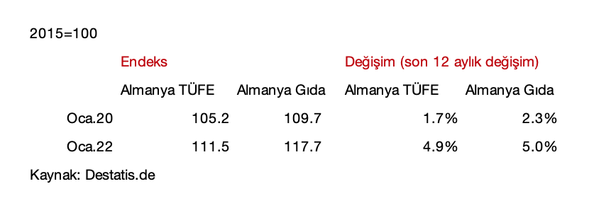 Almanlar 2015'te 100 Euroya satın aldıkları gıdaya, 1/2020'de 109.7,  1/2022'de de 117.7 Eur ödüyormuş.
TR'de ise 2015'te 100 TL'ye alınan gıda 1/2022'de 335 TL'ye alınıyor.
Yol açtığınız hayat pahalılılğına vatandaş nezdinde rıza yaratmak için bu kötü yalanları söylemeyin artık.