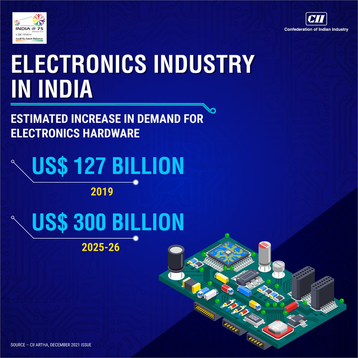 FollowCII's tweet photo. The demand for #Electronics #hardware has witnessed a remarkable #Growth in the last few years and is anticipated to perk up to US$ 300 bn by 2025-26.
What are the interventions that can channelize growth of the sector?
#Read the #CIIARTHA journal ➡️ https://t.co/mawNFyNhvo https://t.co/rpOTHK8mv4
