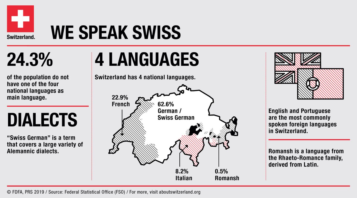 AbtSwitzerland's tweet photo. Bonjour, Grüezi, Bongiorno, Bun di and Happy International #MotherLanguageDay

French, Italian, (Swiss) German and Romansh are all part of the Swiss identity. 

👇 Let's take a look at Switzerland’s multilingualism! #EmnaRumantscha #SwissFacts https://t.co/JPINoorEtT