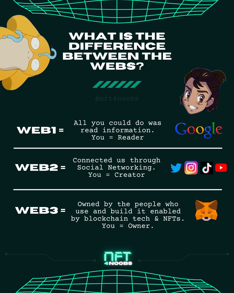 nft4noobs's tweet photo. Web 1 vs. web 2 vs. web 3 https://t.co/2AdwVuDdSE