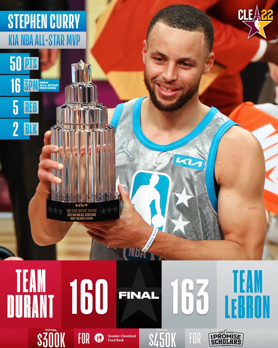 NBA's tweet photo. #TeamLeBron WINS the 2022 #NBAAllStar Game! They earn a total of $450,000 for Kent State I Promise Scholars Program, while #TeamDurant earns $300,000 for Greater Cleveland Food Bank.

#KiaAllStarMVP Stephen Curry set an All-Star Game record with 16 THREES! https://t.co/0TXIBiMjin