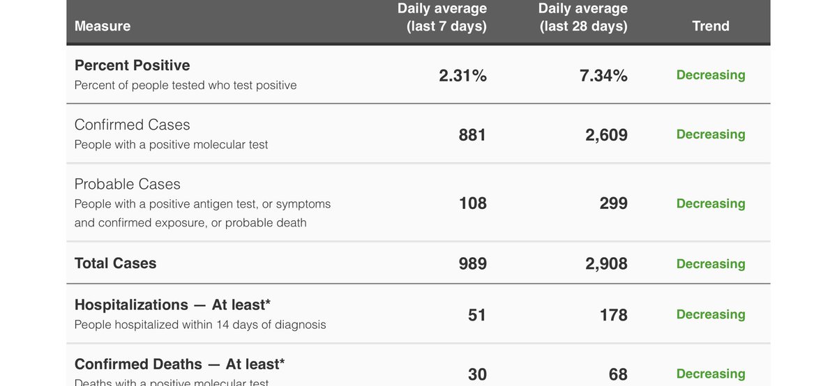 Worked an ER shift today. No Covid.

Was the same on my last shift, too.

Here in NYC, Omicron has receded almost as quickly as it ambushed.

Cases, hospitalizations, deaths, percent positivity and every other metric is lower than we’ve seen since November. Very, very grateful.