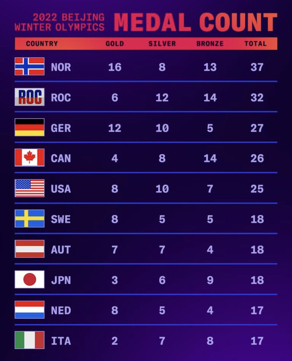 TimRosales's tweet photo. All of you had one job…only Norway crushed it. Well done 🇳🇴 #BeatChina https://t.co/xVn3Z3wIHK