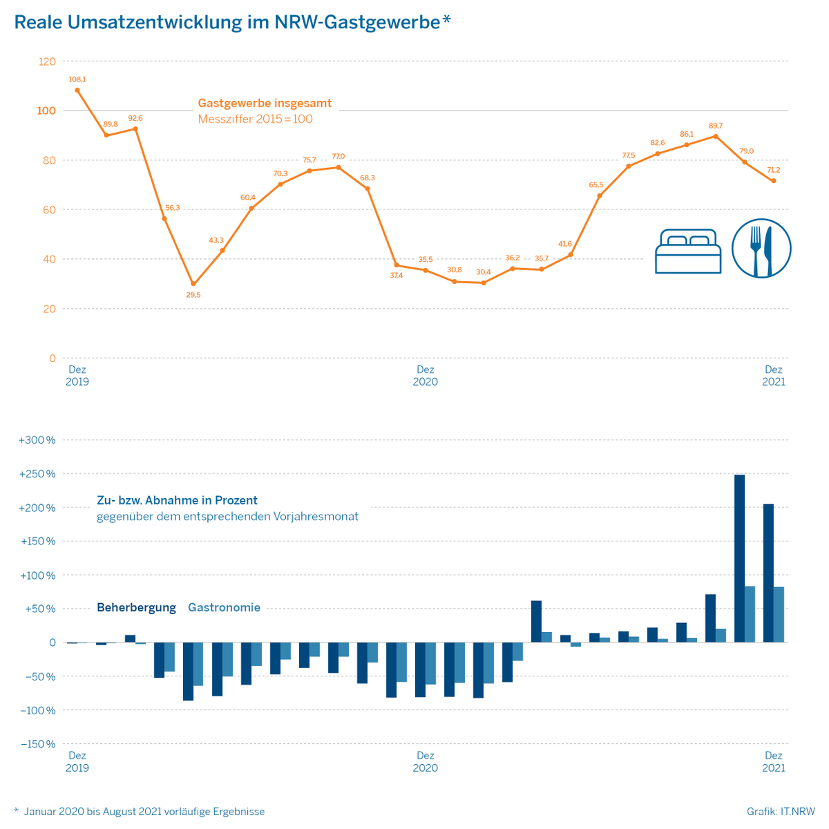 ITNRW's tweet photo. #NRW-#Gastgewerbe: Im Dezember 2021 waren die Umsätze real um 100,8 % höher als im Vorjahresmonat. Gegenüber Dezember 2019 sanken die Umsätze allerdings um 34,1 %. #NRWinZahlen #Statistik #Hotel #Restaurant #Gastronomie @WirtschaftNRW @DEHOGA_NRW https://t.co/oFGr8R5eqZ https://t.co/nq3X4ebd0R