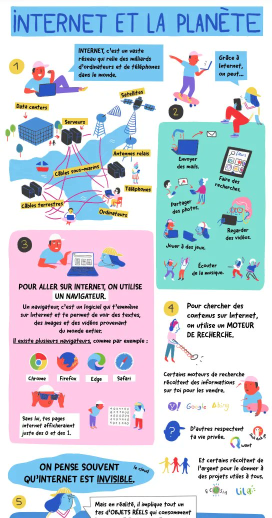 Comment fonctionne #Internet ? Quelle est la différence entre un #navigateur et un #moteur de #recherche ? Internet est-il aussi immatériel qu’on le dit ? Quels sont les impacts de mes usages numériques sur la planète ? Une #infographie de <a href="/reseau_canope/">Réseau Canopé</a> buff.ly/3uJoqUr