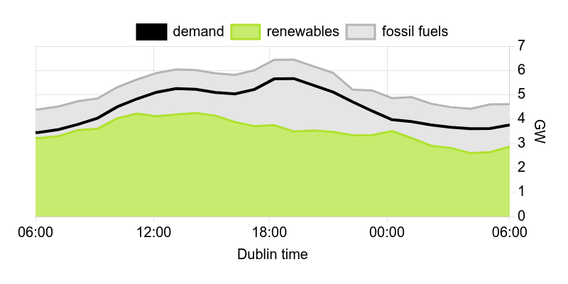 IrishEnergyBot's tweet photo. In the last 24 hours, renewables met 79% of Irish electricity demand. The high was 94%. Total generation met 119% of demand and averaged a 66%/34% split between renewables and fossil fuels. Renewables peaked at 76%. https://t.co/iYqTCW5sdI