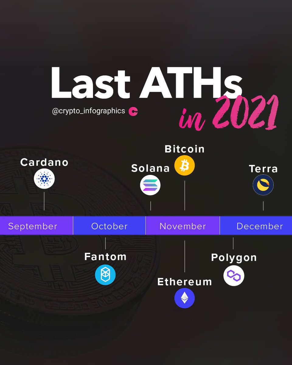 The last ATH was in...

#cardano #fantom #solana #bitcoin #ethereum #polygon #terra