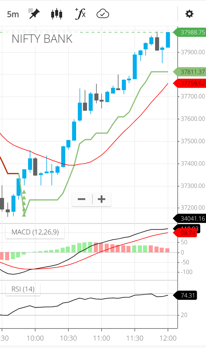 dromdeshmukh77's tweet photo. #nifty
#banknifty those who r still in trade can trail #intraday on 5 min chart.
&amp; #BTSTrade on 15 min chart.
Not a recommendation.
This is one of my method along with price action. https://t.co/bDjPuZhOcI