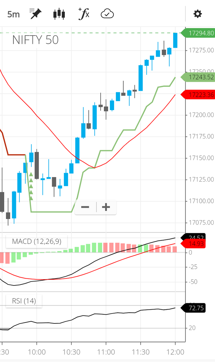 dromdeshmukh77's tweet photo. #nifty
#banknifty those who r still in trade can trail #intraday on 5 min chart.
&amp; #BTSTrade on 15 min chart.
Not a recommendation.
This is one of my method along with price action. https://t.co/bDjPuZhOcI