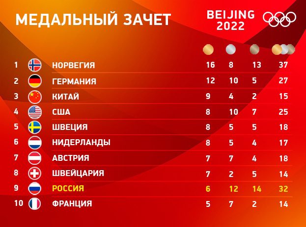Олимпиада-2022 подошла к концу, и для России по количеству медалей она получилась самой успешной в истории: наши спортсмены завоевали 32 награды – 6 золотых, 12 серебряных и 14 бронзовых.

#НашГеройОлимпиады #ЗаРоссию #Подмосковье2022 #ЕдинаяРоссия #ЕРЧехов