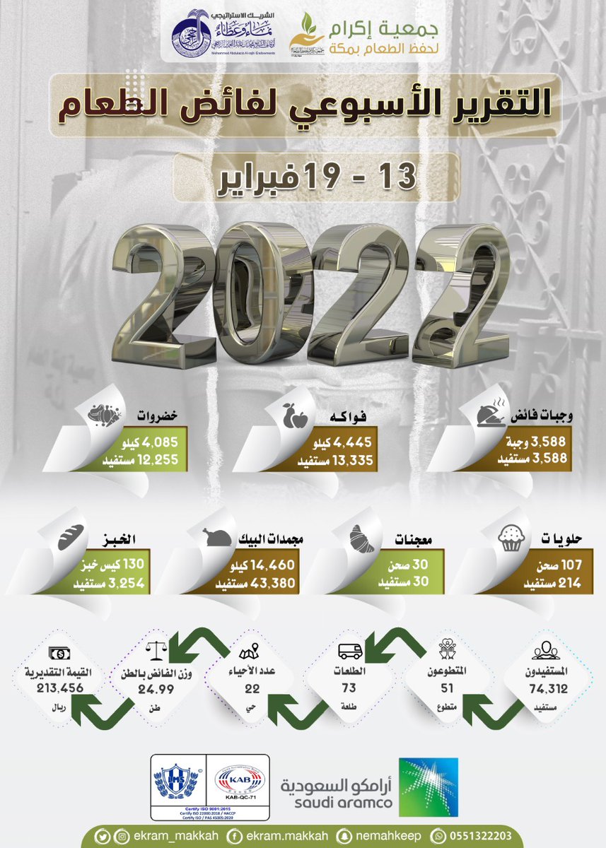 🍃 مثلما يعود النهر إلى البحر هكذا يعود عطاء الإنسان إليه فحين يقوم المجتمع بشكر النعم ويحافظ عليها فإن النعم تدوم وتكثر

📝بين يديكم التقرير الأسبوعي لفائض الطعام 13-19 فبراير

⬅️يمكنكم المساهمة عبر متجر جمعية إكرام لحفظ الطعام
store.ekram.org.sa/aqmdOl 
#جمعيه_اكرام
#صباح_الخير