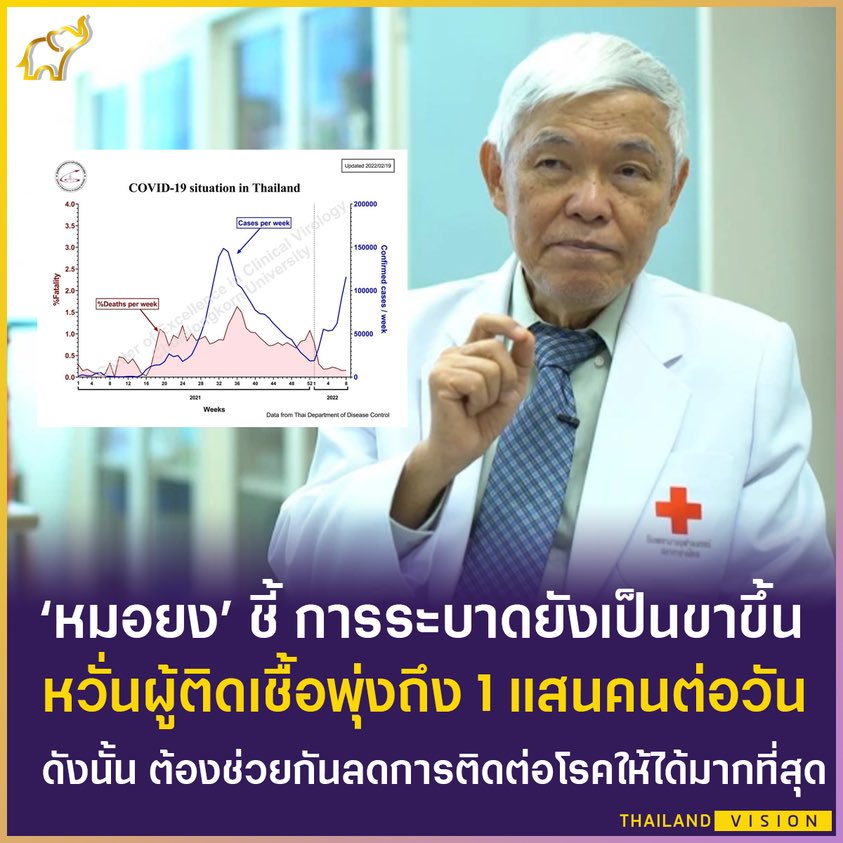 Earth2204's tweet photo. #หมอยง ชี้ การระบาดยังเป็นขาขึ้น
หวั่นผู้ติดเชื้อพุ่งถึง 1 แสนคนต่อวัน
ดังนั้น ต้องช่วยกันลดการติดต่อโรคให้ได้มากที่สุด

#โควิด19 #โควิดวันนี้ https://t.co/KAYf7zdM1N