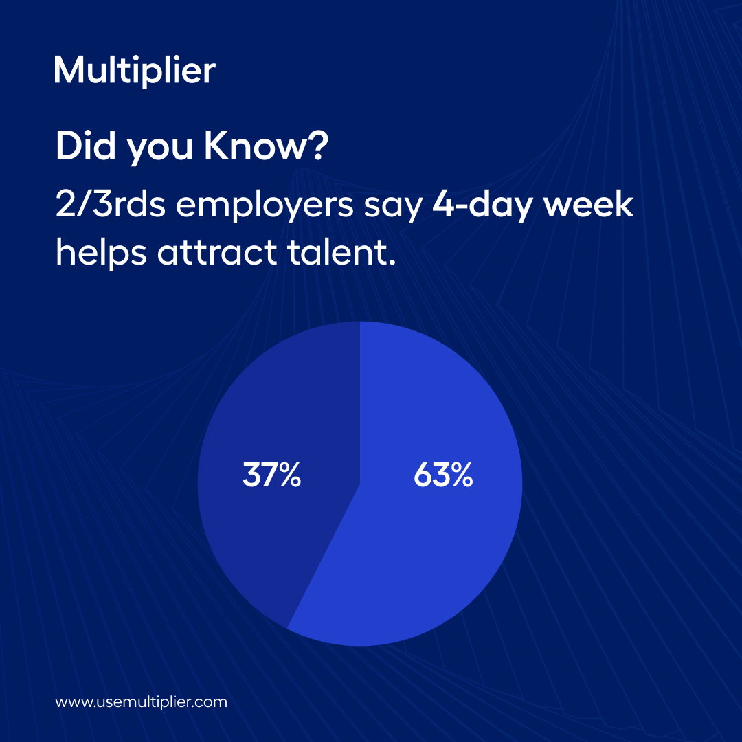 UseMultiplier's tweet photo. Would your company adopt a four-day work week? Share your views in the comment below! 👇🏻
#UseMultiplier #4DayWeek #Employment #GlobalGoals #MondayMotivation https://t.co/hvFUwGXcTo