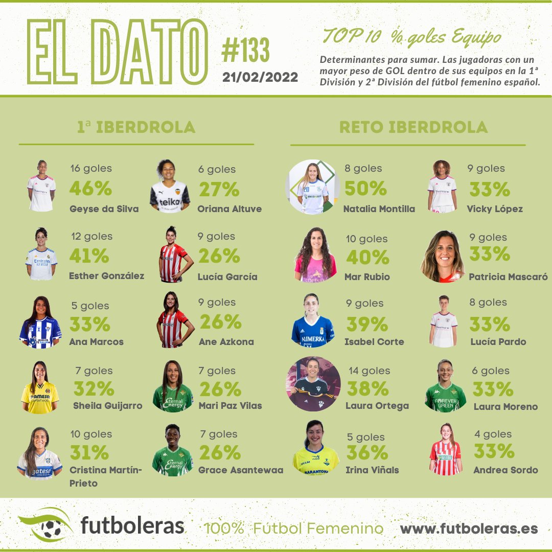 🧐 EL DATO | #Futboleras

¿Qué jugadoras representan un mayor % de GOL en sus Equipos?

📊 Son relevantes en el ataque de sus equipos aportando del 25 hasta el 50% del total de los goles. El Top 10 #PrimeraIberdrola #RetoIberdrola
