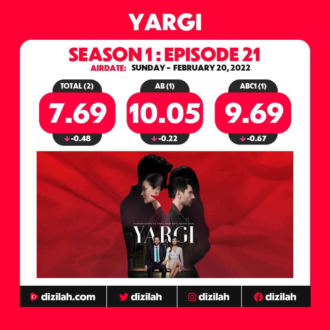 dizilah's tweet photo. 📈  Ratings: #Yargı on Kanal D! https://t.co/fN5EuCQssU