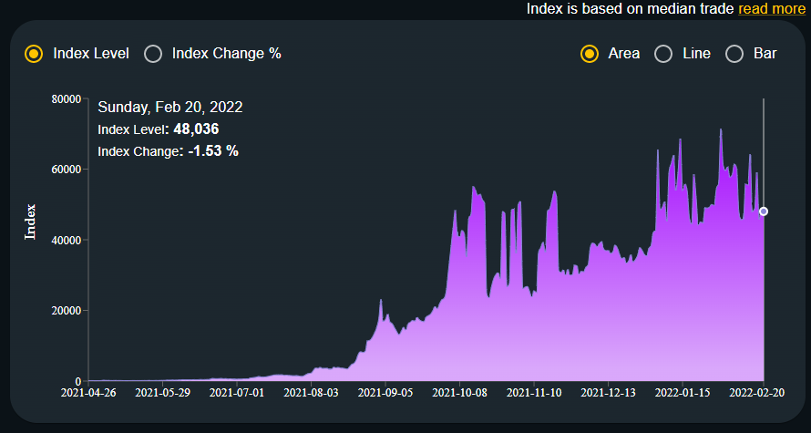 NFTIndex's tweet photo. Date: 2/20/22

#NFT 250 Index: 48,036, -1.53% vs prior day. 

Website: https://t.co/XUdi8cQzp1

#nftcommunity #ethereum #nfts #nftart #nftartist #nftcollector #digitalart #nftcollectibles #nftartists #nftdrop https://t.co/yeMcgzKXap