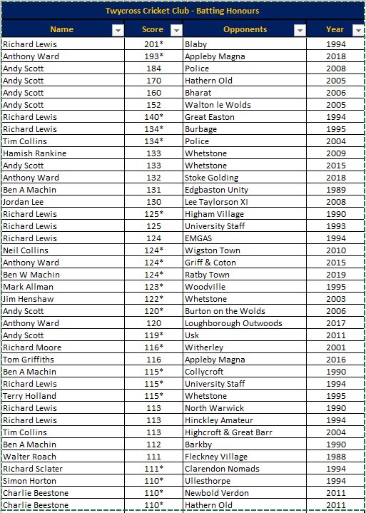 TwycrossCC's tweet photo. Twycross CC #CricketABCs

T is for Ton 

A score of at least 100 runs by a single batsman; considered a substantial personal achievement

We have a had a few guys reach this milestone over the years, hopefully a few more this year watch out Div 5 West and Div 9 West 😉 https://t.co/F4DFC9H2fA