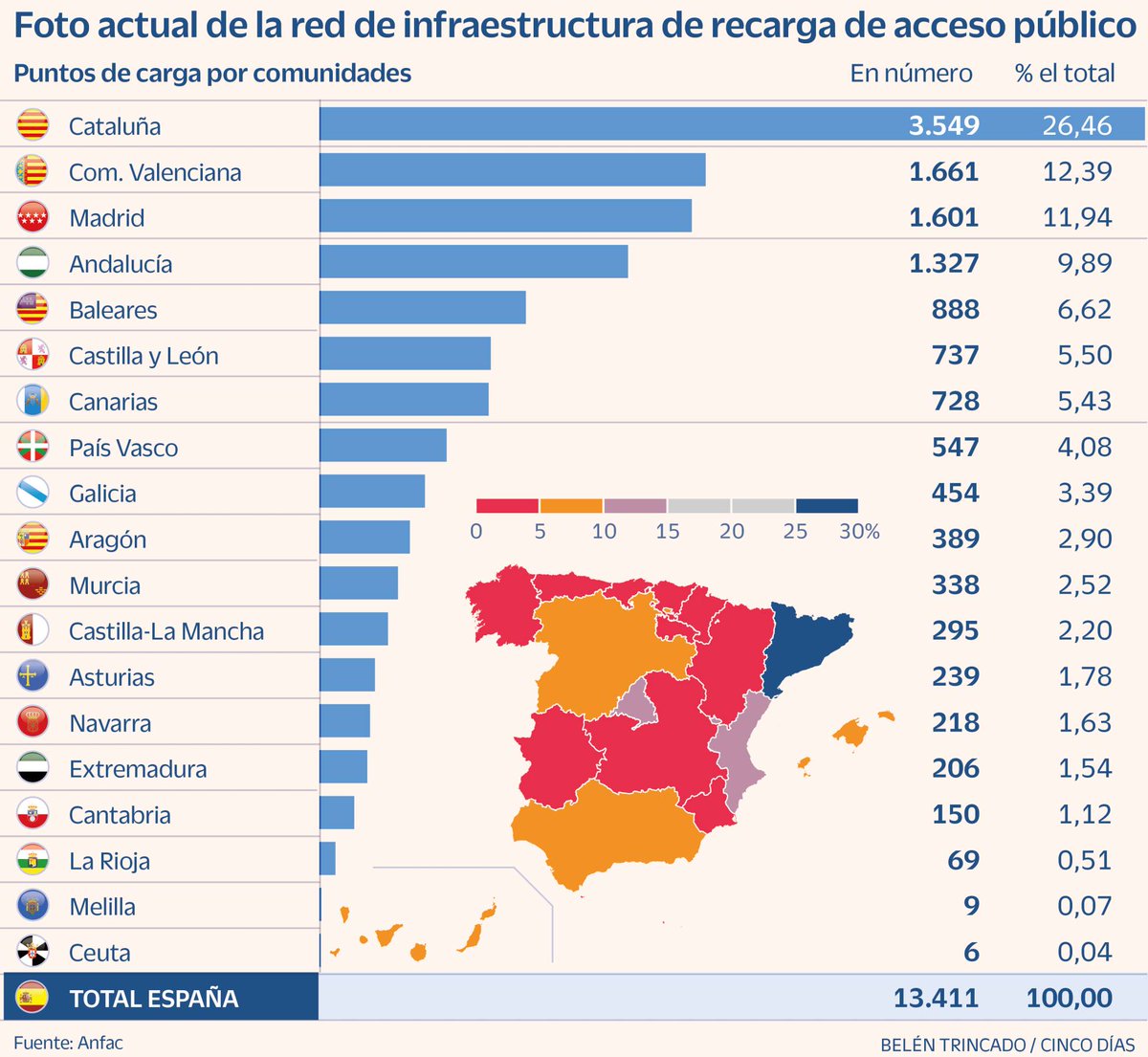 Distribución de los puntos de carga para coches eléctricos en España goo.gl/b7DNwU
- El Gobierno ha de multiplicar por siete la red actual para cumplir su objetivo de 2023
- El Ejecutivo quiere que haya 100.000 estaciones el año que viene