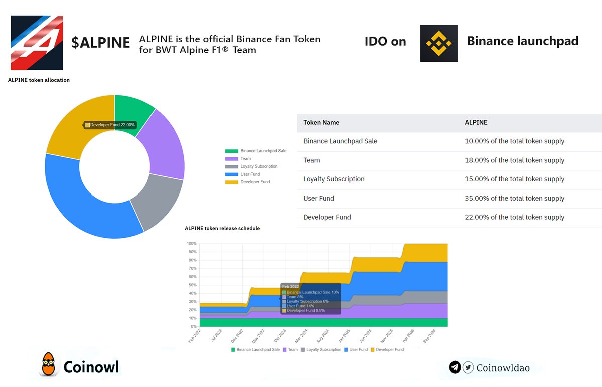 Coinowl_io's tweet photo. Vesting Schedule, Tokenomics  $ALPINE 
  Subscription for the @AlpineF1Team Fan Token $ALPINE token sale on #Binance Launchpad is now open.
#ieo #fantokens https://t.co/AHscTqIUVm