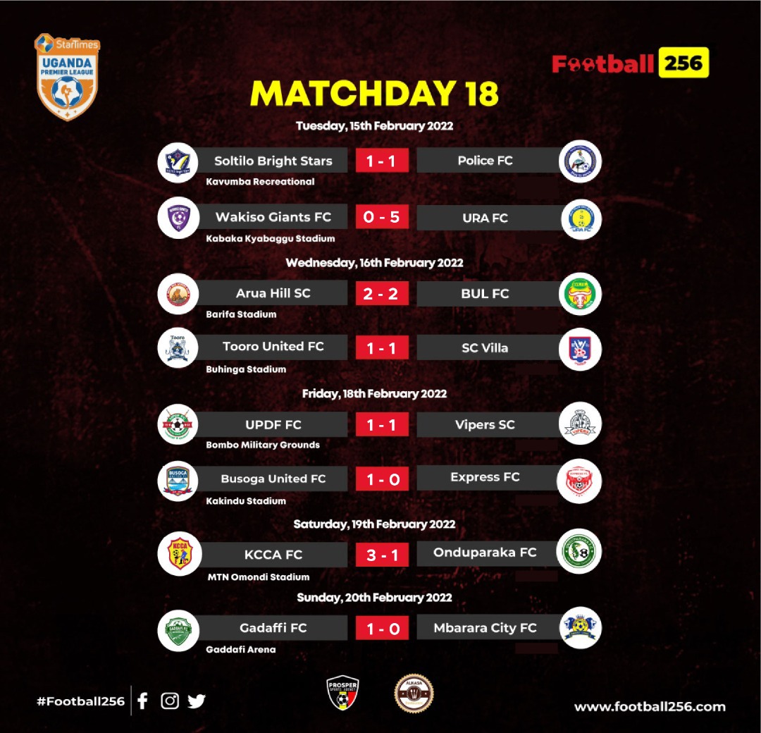 PulseSportsUGA's tweet photo. #Football256 Update

Take a look at your team's performance on Matchday 18 and note that the @UPL will be taking a fortnight's break.

#StarTimesUPL https://t.co/2cWowPJsaW