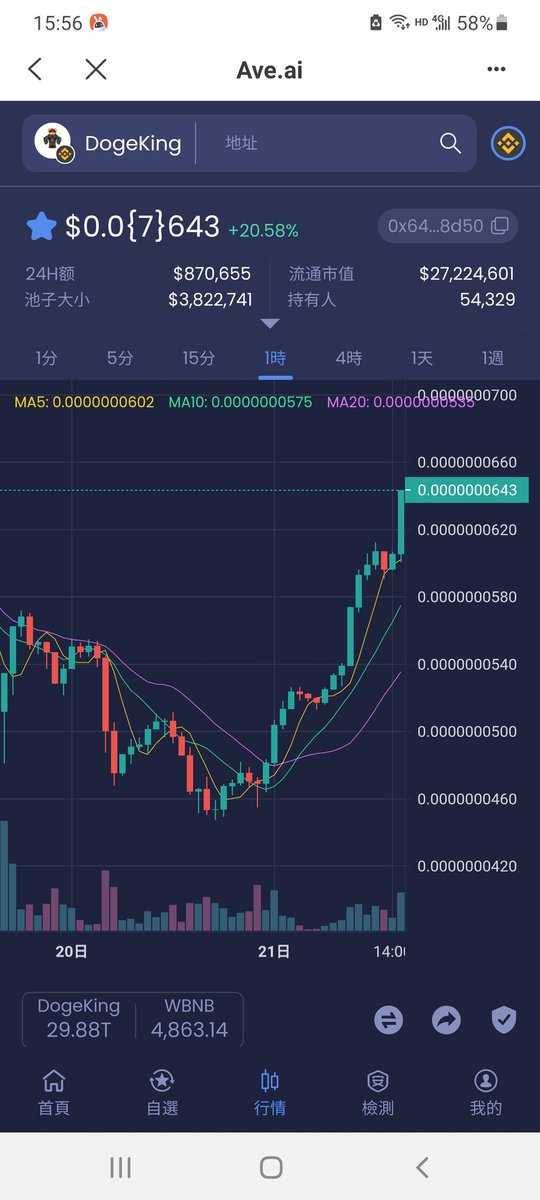 迎接狗王dogeking再次起飞，不是任何币后面加一个king，就是王