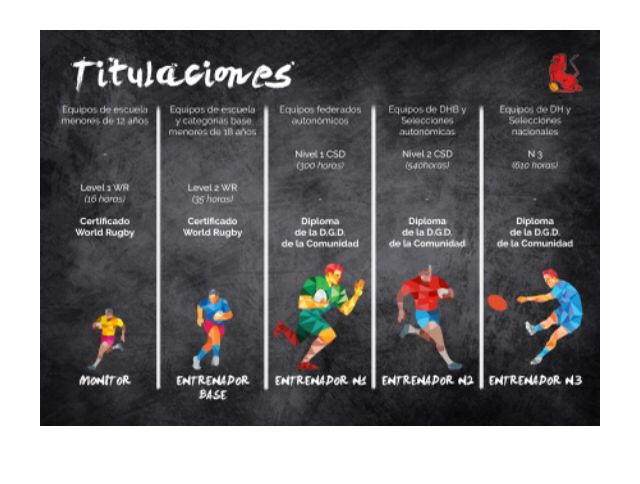 #DesarrolloRugby | Escuela Nacional de Entrenadores. Tres líneas de formación:
1.- Titulaciones oficiales de entrenadores
2.- Titulaciones de formación continua
3.- Comunidad de aprendizaje
<a href="/ferugby/">España Rugby</a> <a href="/deportegob/">CSD</a> <a href="/WorldRugby/">World Rugby</a> <a href="/Rugbyeurope/">RugbyEurope</a> @WorldRugby_ES <a href="/csed_csd/">CSED</a>