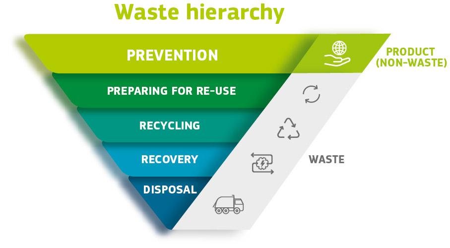 The European Commission is currently working on a revision of the #WasteFrameworkDirective. 

Preventing waste is the preferred option, and sending waste to landfill should be the last resort.

More info here:
bit.ly/3LPyP76