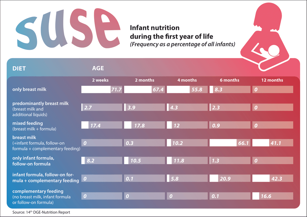 dge_wissen's tweet photo. #Breastfeeding rates are encouragingly high, with 56% exclusively breastfed and 82% for any breastfeeding at 4 months of age.
Breast milk is considered to be the optimal #diet for #infants.
#nutritionReport #SuSe
https://t.co/SzVz9YgLNf https://t.co/lN1BhraMS5