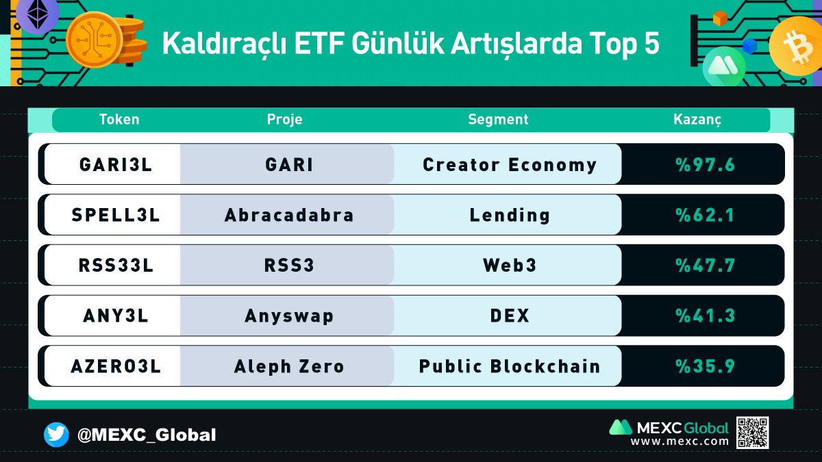 MEXC_Topluluk's tweet photo. 🔥 #MEXC'de Günlük En Çok Artış Gösteren 5 ETF Ürünü 🔥
#GARI3L #SPELL3L #RSS33L #ANY3L #AZERO3L
#MEXCTürkiye #ETH #TRON #BTC #AVAX https://t.co/bHo7tKMhI5