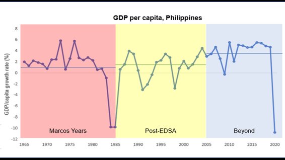 cusp_ph's tweet photo. The 20 years under Marcos vs 20 years after, and 15 years beyond. Per capita GDP growth is accelerating the farther we get from the Marcos era. Even with a Covid lockdown in 2020. #MarcosNumber1Sinungaling #SwitchToIsko https://t.co/hc35XDrCrn https://t.co/55fikCgod6