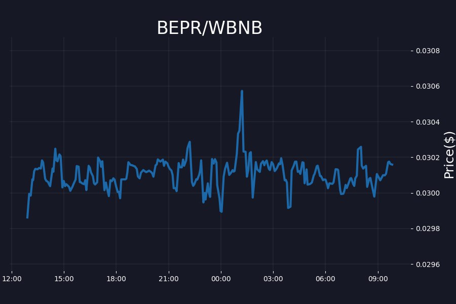Crypthub_io's tweet photo. BEPR/WBNB

Price: $0.030
Total supply:  30,000,000 
Liquidity:  $ 295,386 
Market cap: $ 904,753
Daily volume: $ 39839 
Pooled WBNB: 628
Total tx: 23,661
Holders: 5,167 
Pair address: 0xbf0cf158e84ebacca1b7746e794d507073e5adfe

#bepr #loag #crypto #BTC #BSC #BNB #NFT #NFTs #token https://t.co/4VDIWbCcls