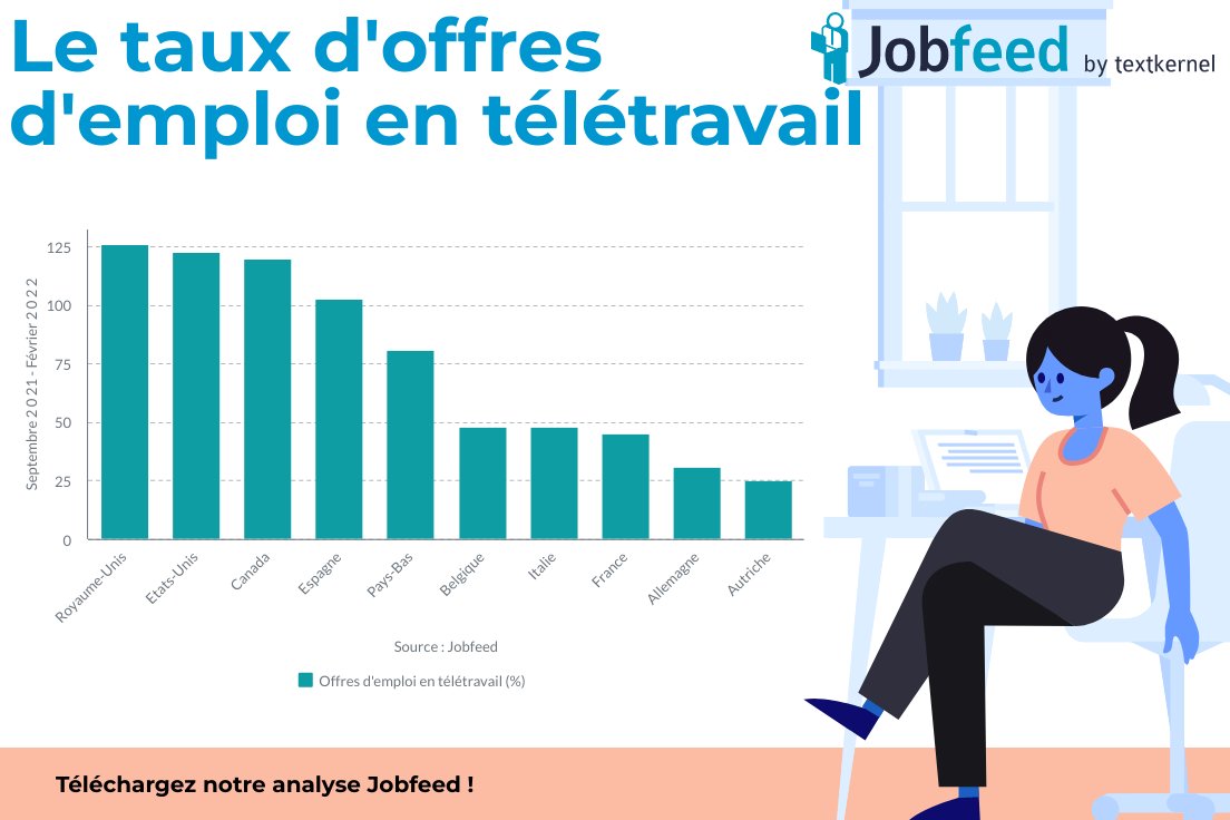 jobfeednl's tweet image. Au Royaume-Uni, une offre d&apos;emploi sur 8 proposé est en télétravail pour seulement une offre sur 20 en France. Pour en savoir plus, consultez notre analyse Jobfeed ! hubs.ly/Q014yb1b0

#Textkernel #Jobfeed #télétravail #emploi #RH #intelligenceartificielle #marqueemployeur