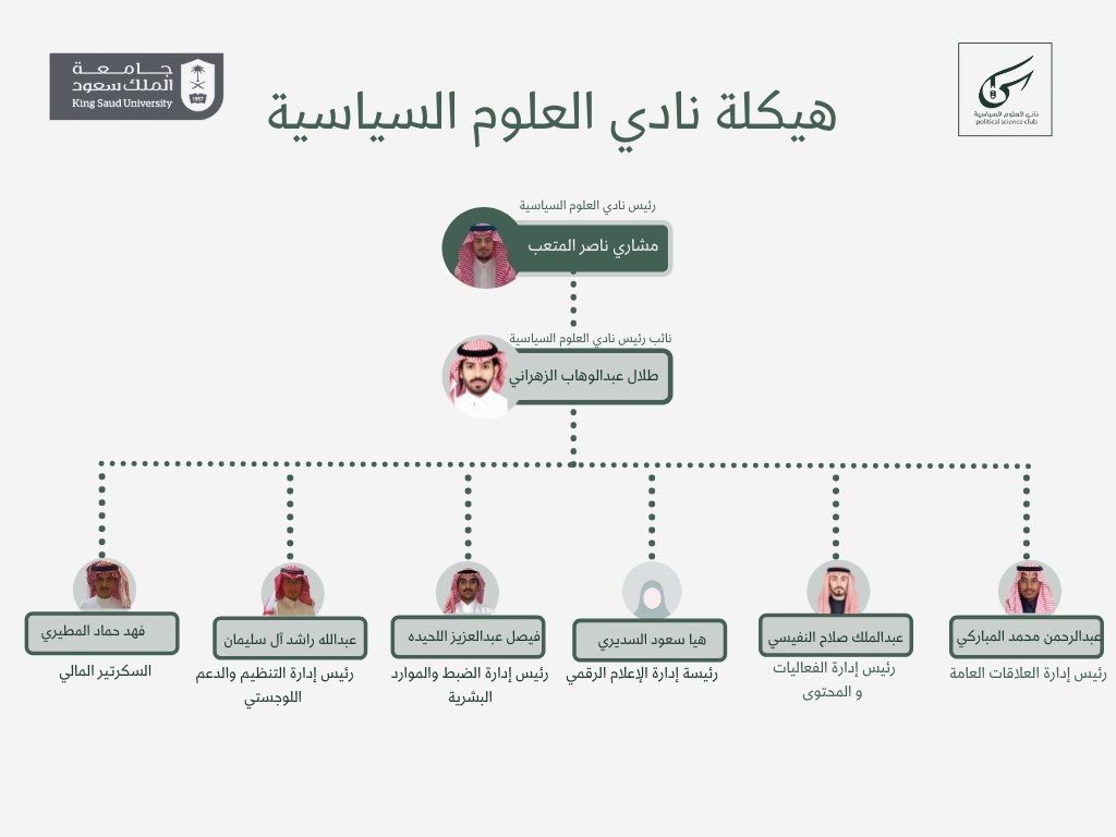#KSUPSC | - 🏛

- مع إستئناف أنشطة نادي العلوم السياسية يسرنا الإعلان عن الهيكلة الإدارية الجديدة للفصل الدراسي الثاني لعام ١٤٤٣هـ -٢٠٢٢، متطلعين إلى تقديم ما يرقى بمستوى كلية الحقوق والعلوم السياسية والجامعة والوطن.