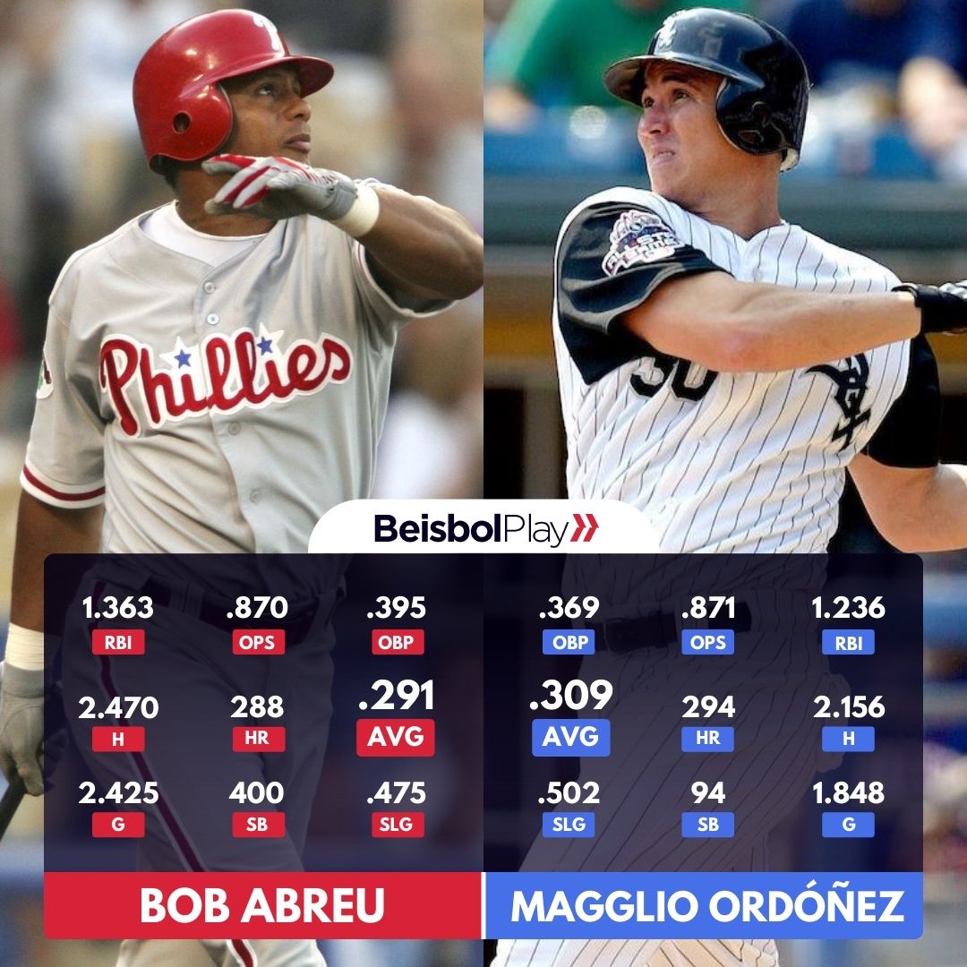 Si solo pudieras contratar a uno, ¿cuál sería? ¿Bob o Magglio? 🤔

Bob Abreu:

✅18 temporadas
✅2 All-Star
✅1 Guante de Oro
✅1 Bate de Plata

Magglio Ordóñez:

✅15 temporadas
✅6 All-Star
✅3 Bates de Plata
✅Título de Bateo AL 2007

⚾️🇻🇪