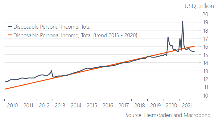 AndreasSteno's tweet photo. Disposable income no longer running clearly above trend in the US

This is likely to bring down the consumption of goods and hence also inflation.

We are very close to peak inflation fears https://t.co/MJQL4YgaSp