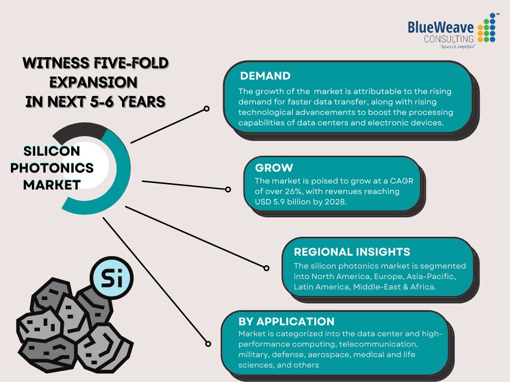 BlueweaveC's tweet image. The global #silicon_photonics market is #growing at a high #CAGR because of the rising demand for faster #data_transfer, along with rising #technological advancements to boost the #processing_capabilities of #data_centres and #electronic_devices

  visit: bit.ly/3GZSRby