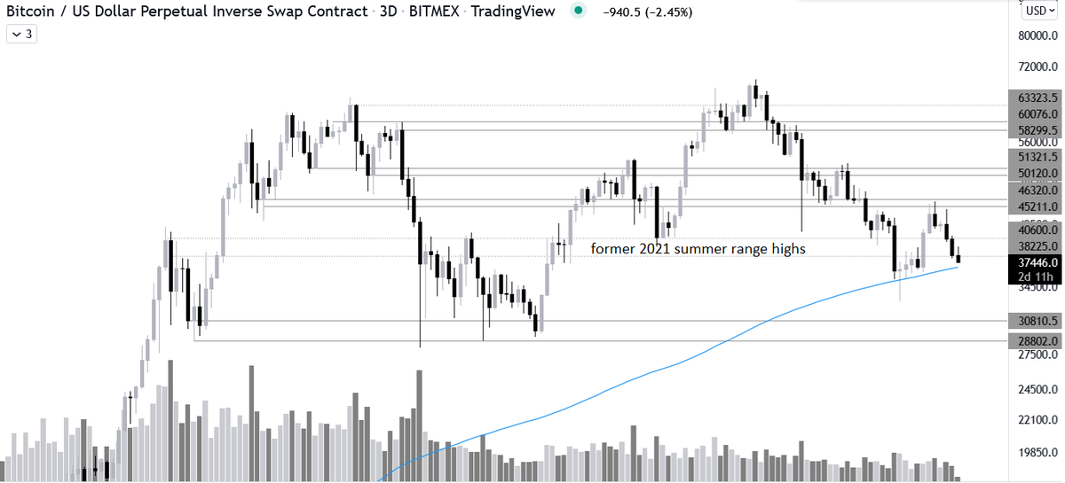 trader_mode's tweet photo. $BTC looking very bad.

Lost that 39k level, which only lasted for a small bounce. Tested 40k (did not even reach that high) from below and then rolled over.

We are back in the 2021 summer range. If the 40k does not get reclaimed soon, we are back for the range lows at 30-28k. https://t.co/Y1MxHLGO6x